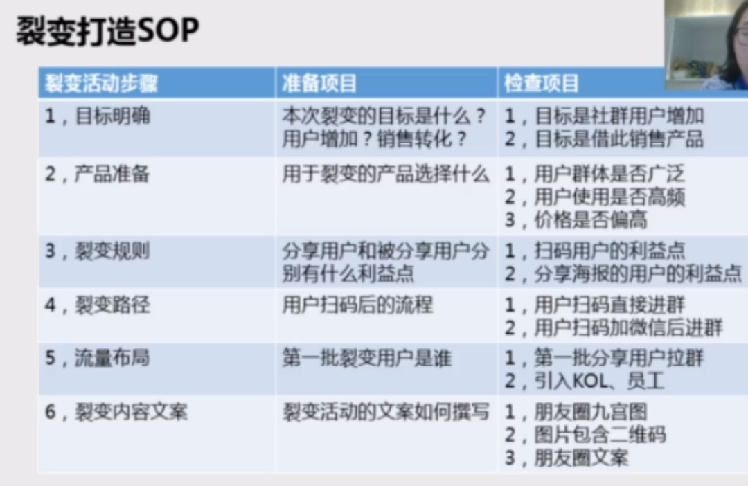 用私域裂变引爆用户增长，做好这5步就可以