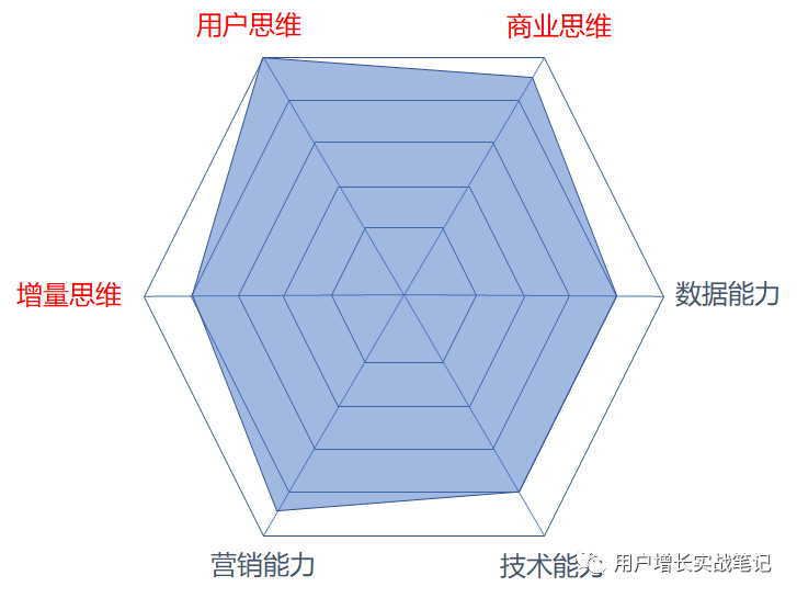 如何成为优秀的用户增长操盘手